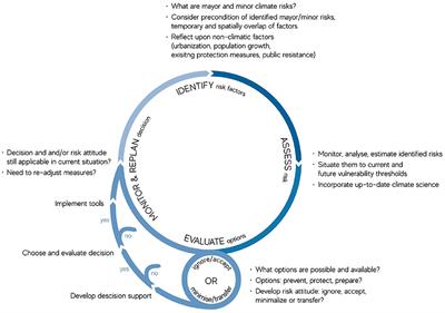The Precautionary Principles of the Potential Risks of Compound Events in Danish Municipalities